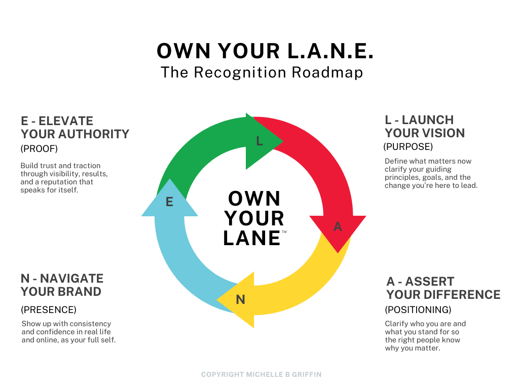 OWN YOUR LANE ROADMAP GRAPHIC Michelle B Griffin Personal Branding Speaker, PR Strategist and LinkedIn® Presence Expert