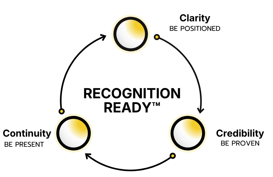 The Recognition Ready AI Visibility Framework™ by Michelle B Griffin The Recognition Ready AI Visibility Framework™ by Michelle B Griffin